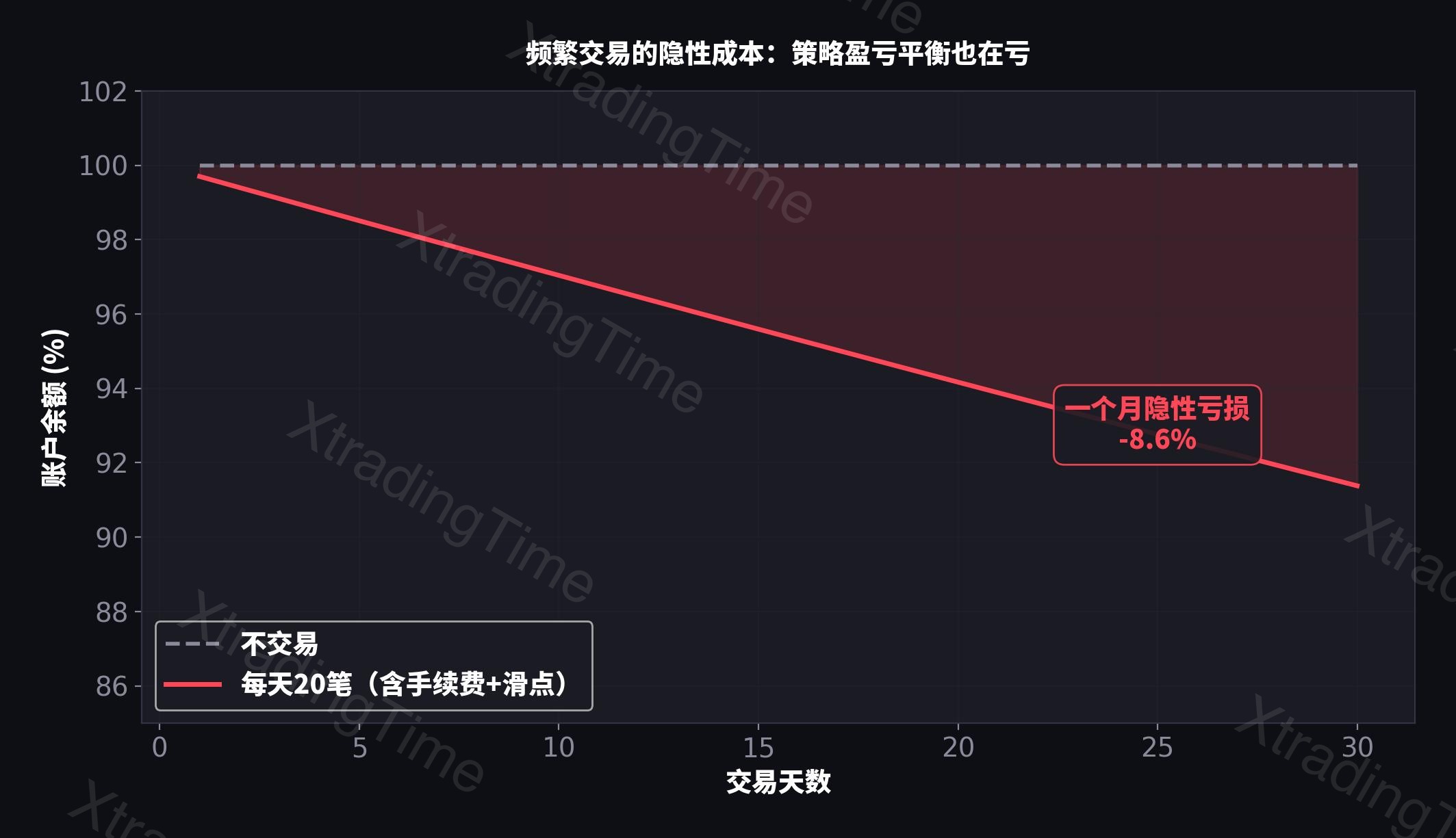 频繁交易的隐性成本