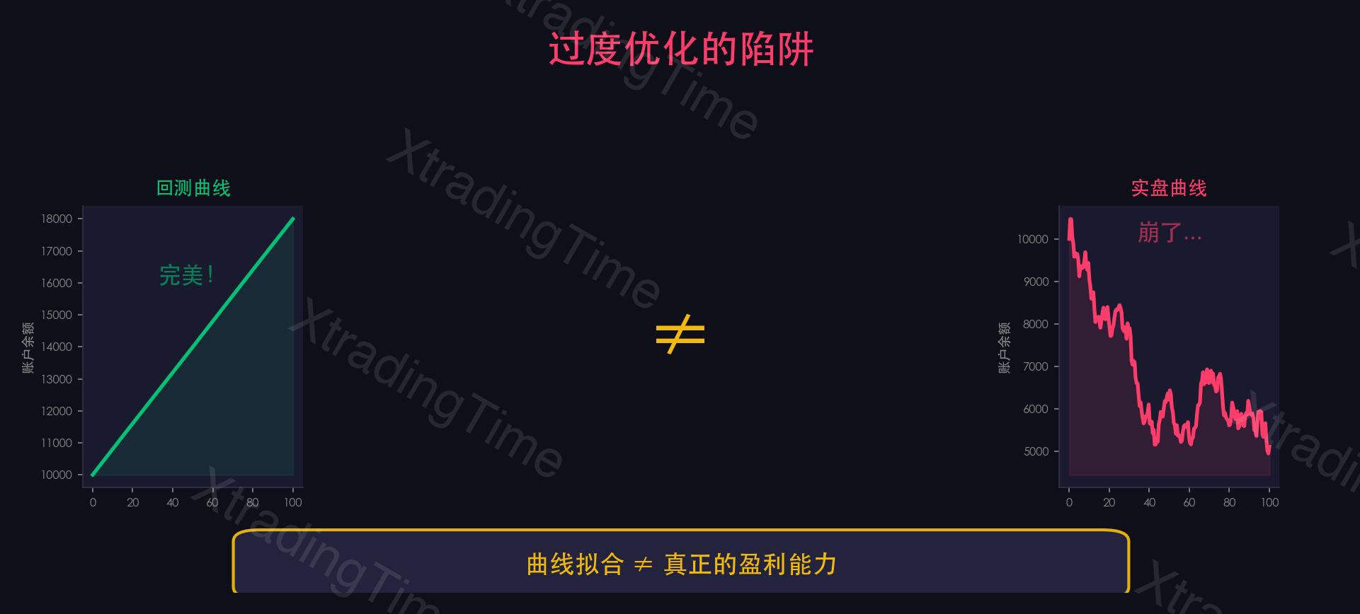 图11：过度优化陷阱——回测vs实盘