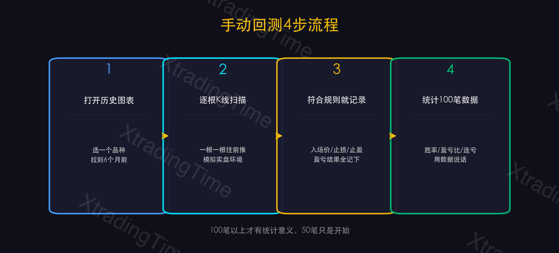 图9：手动回测4步流程