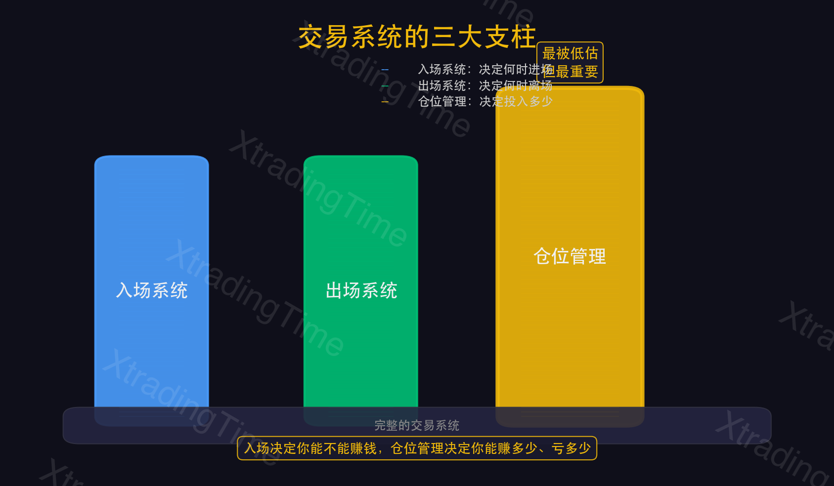 图10：交易系统三大支柱