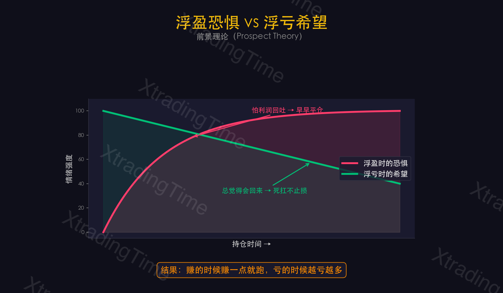 图2：浮盈恐惧 vs 浮亏希望的心理曲线