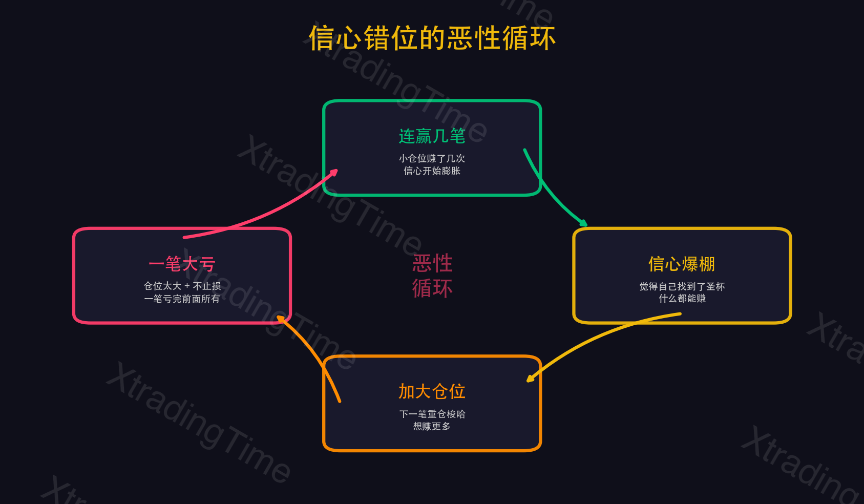 图3：信心高→仓位大→亏大钱的恶性循环