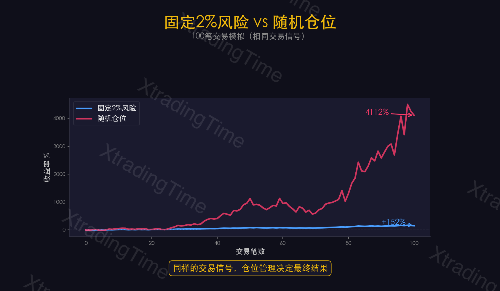 图5：固定2%风险 vs 随机仓位——100笔交易对比