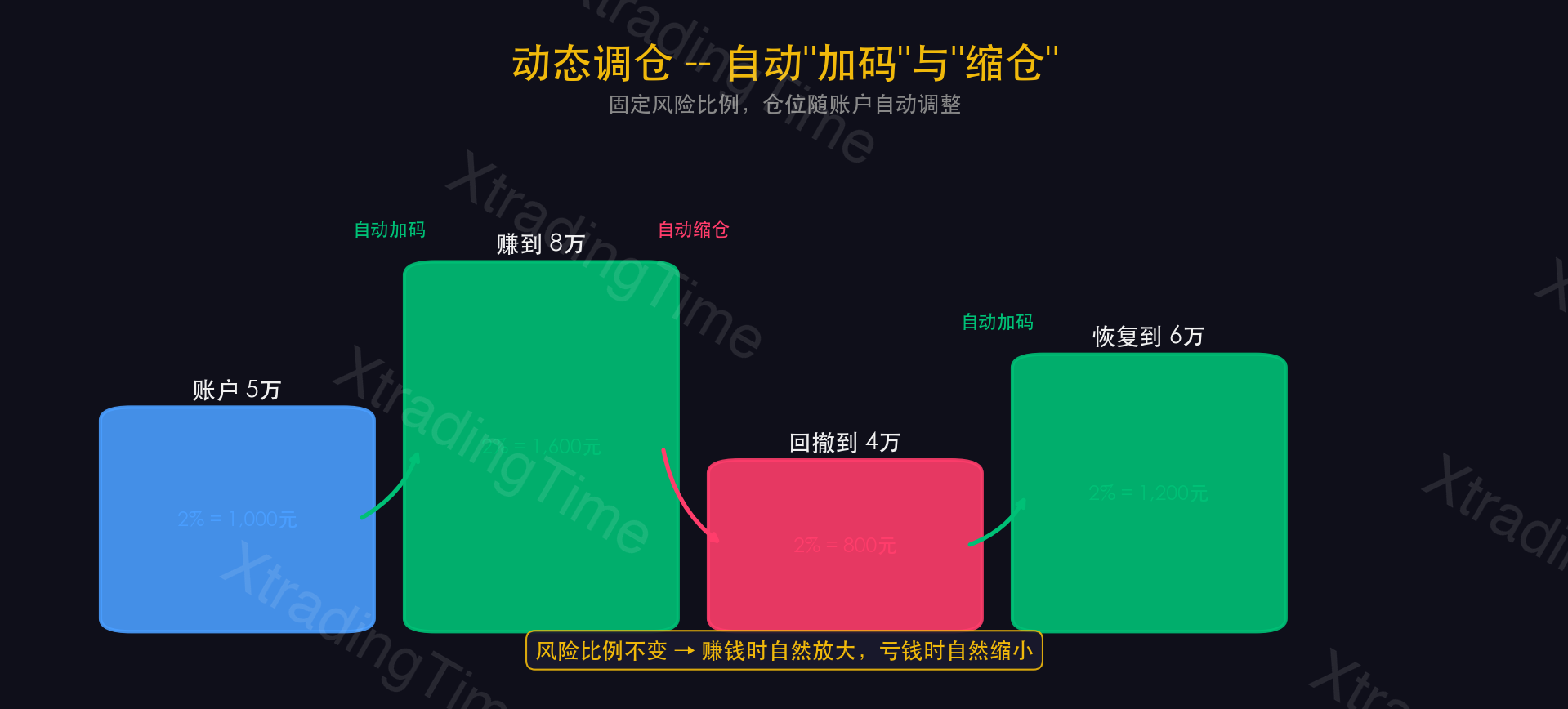 图7：动态调仓 vs 固定仓位