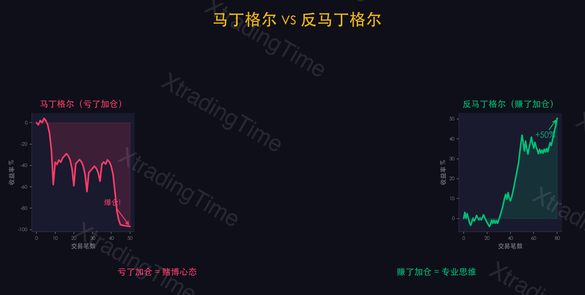 图8：马丁格尔（灾难）vs 反马丁格尔（稳健）