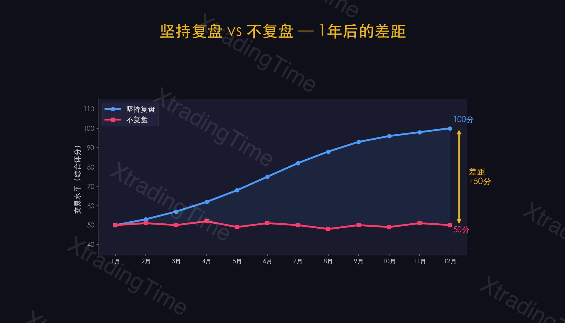 图1：12个月成长对比——复盘vs不复盘