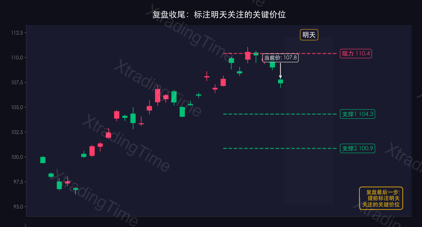 图5：次日市场关键位标记示例