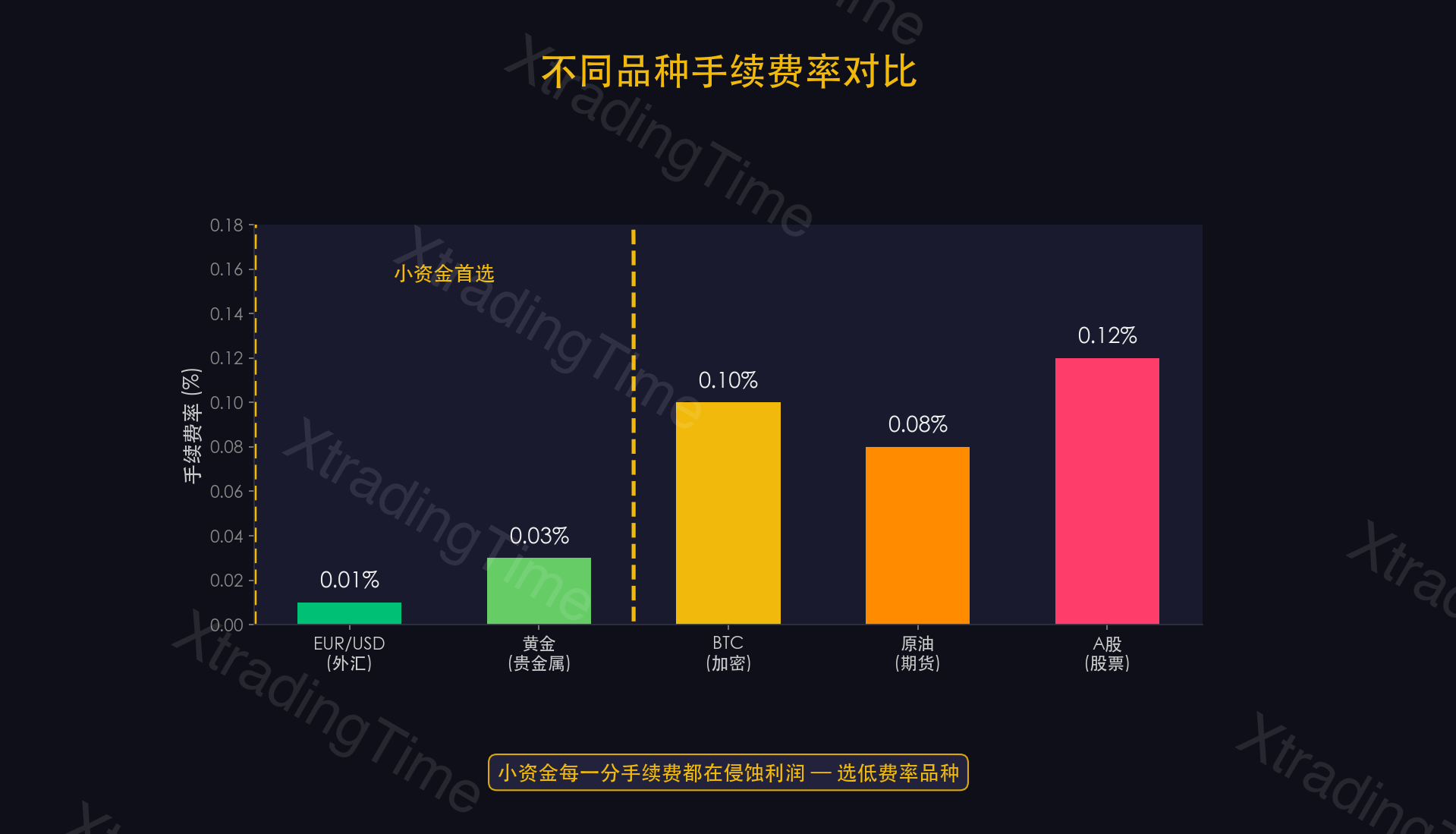 图10：手续费对比——不同品种/平台