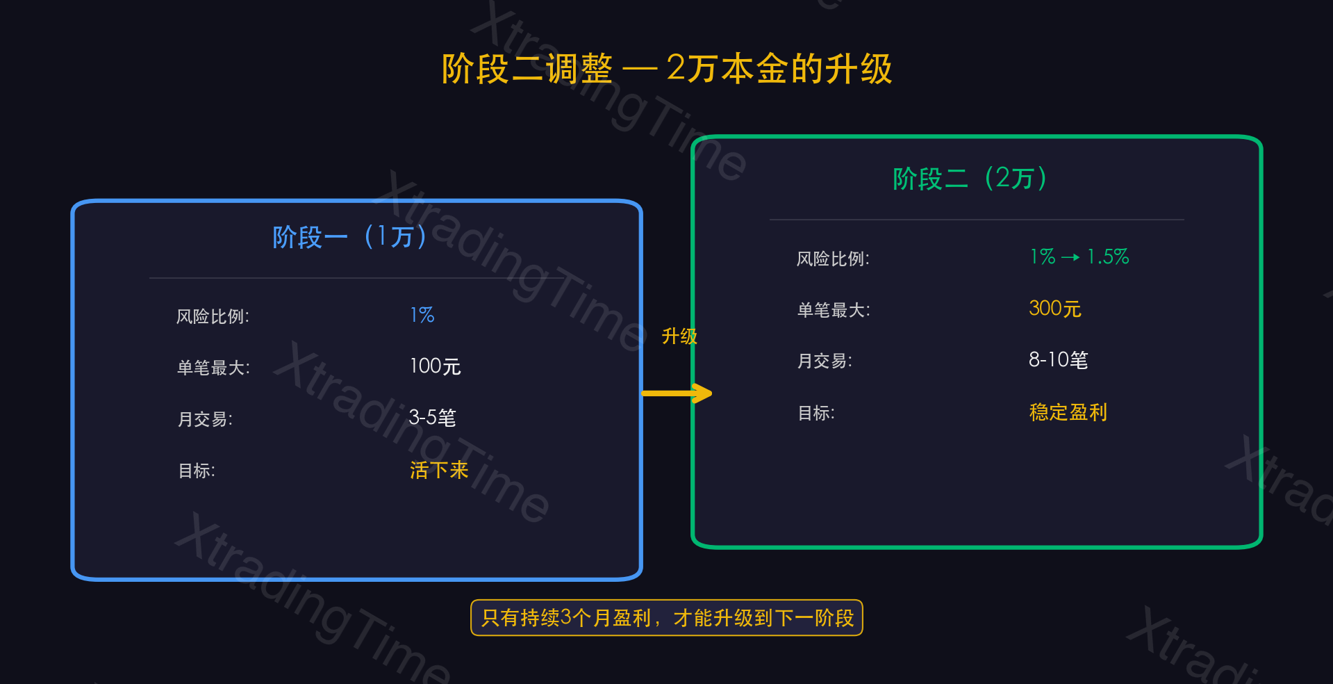 图5：阶段二——频率与仓位调整