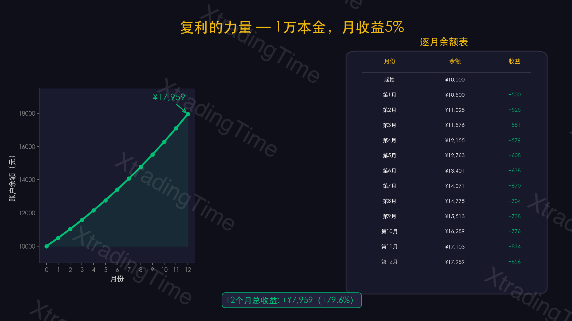 图7：复利的力量——月5%的增长曲线
