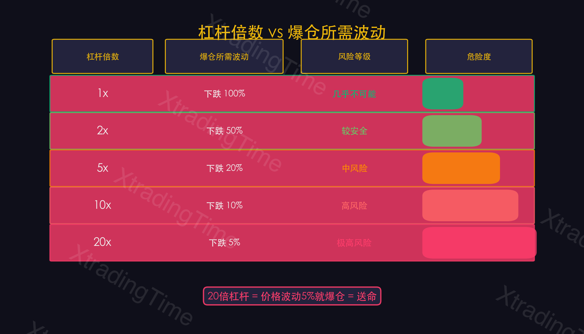 图9.5：杠杆与爆仓——不同倍数的危险区间