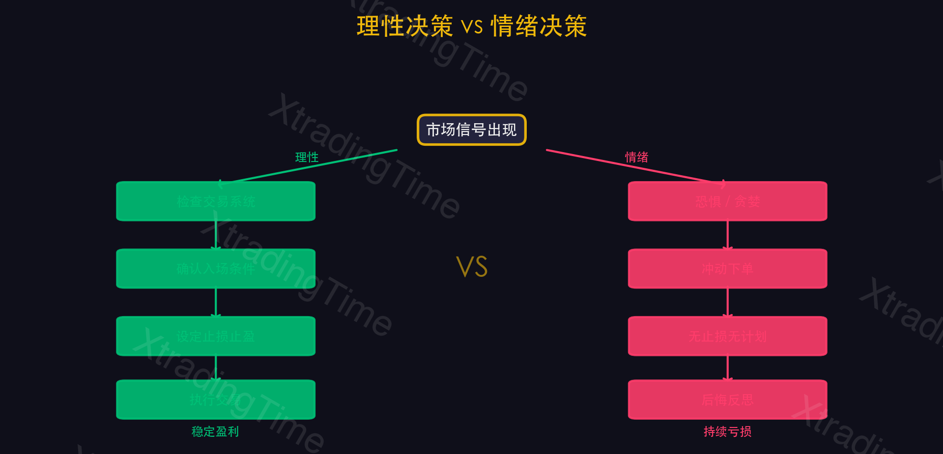 图2:理性决策vs情绪决策路径