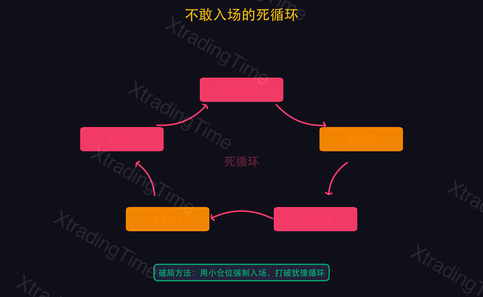 图3:不敢入场的恐惧循环
