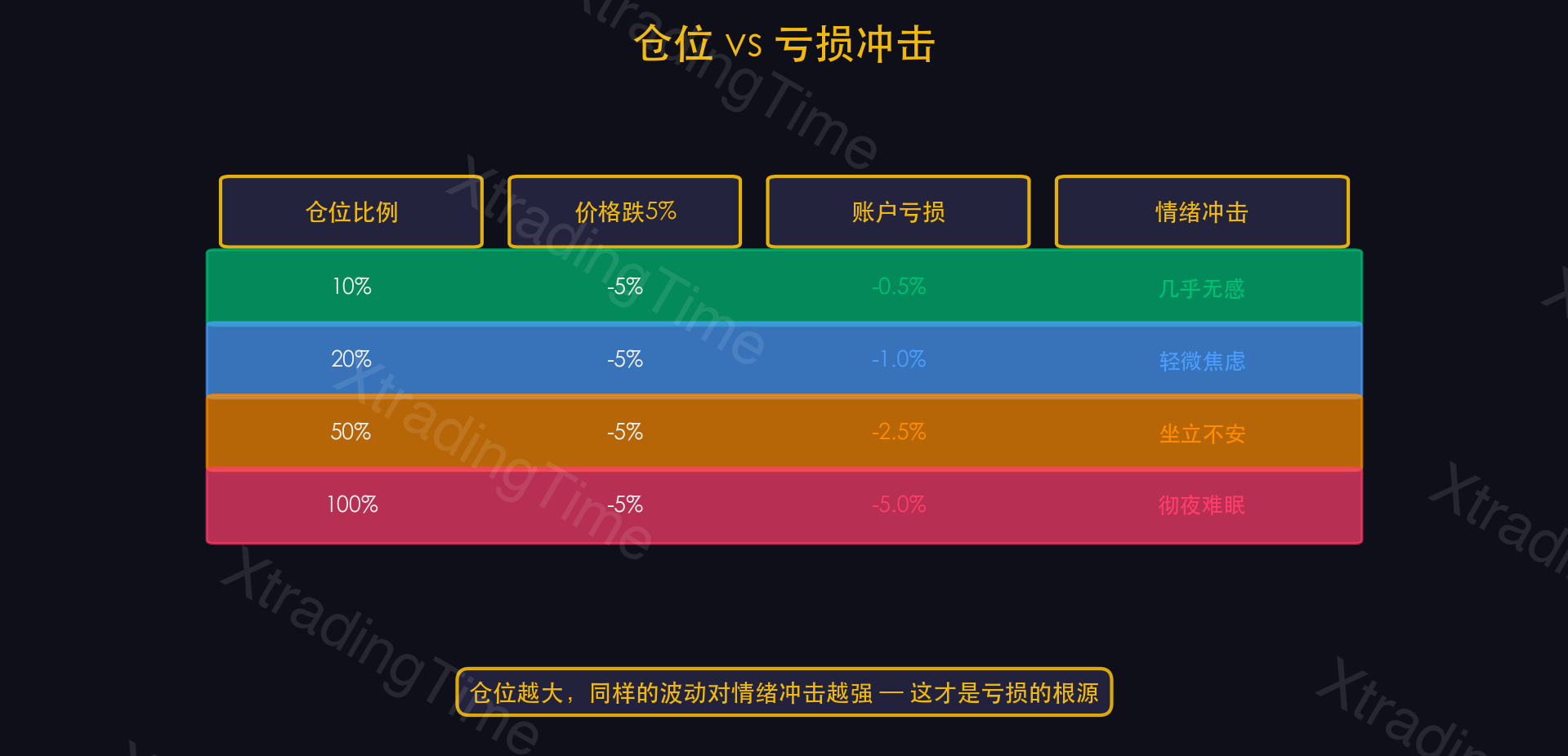 图5:重仓冲击——仓位vs账户亏损对照