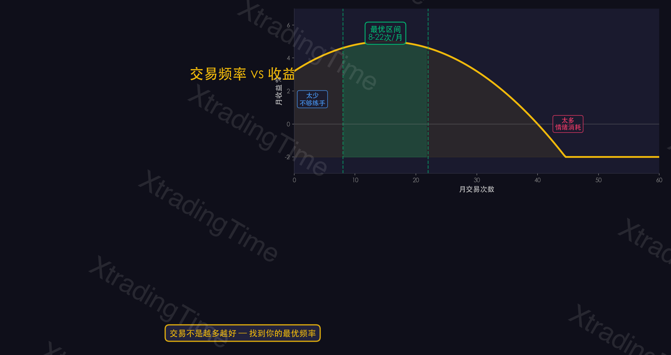 图6:交易频率与收益的关系