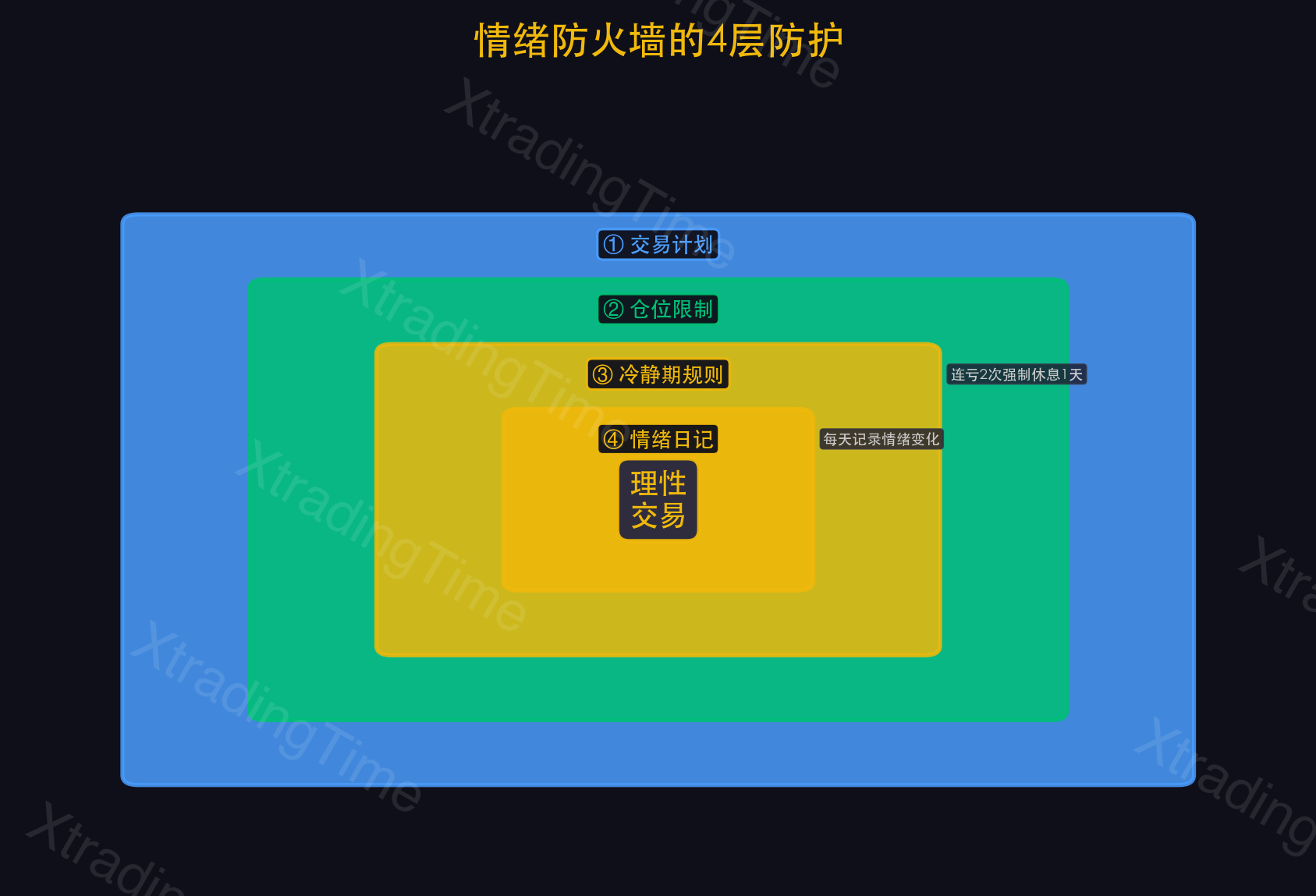图9:情绪防火墙的4层防护