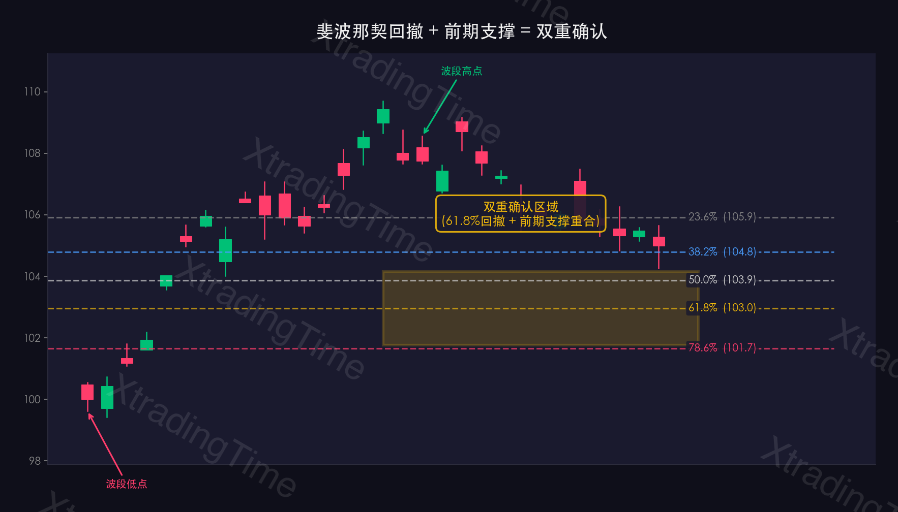 图10:斐波那契与前低叠加确认