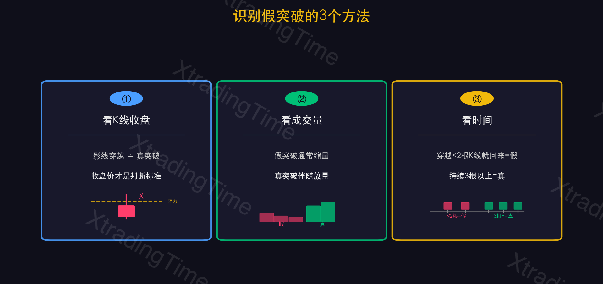 图12:识别假突破的三个方法