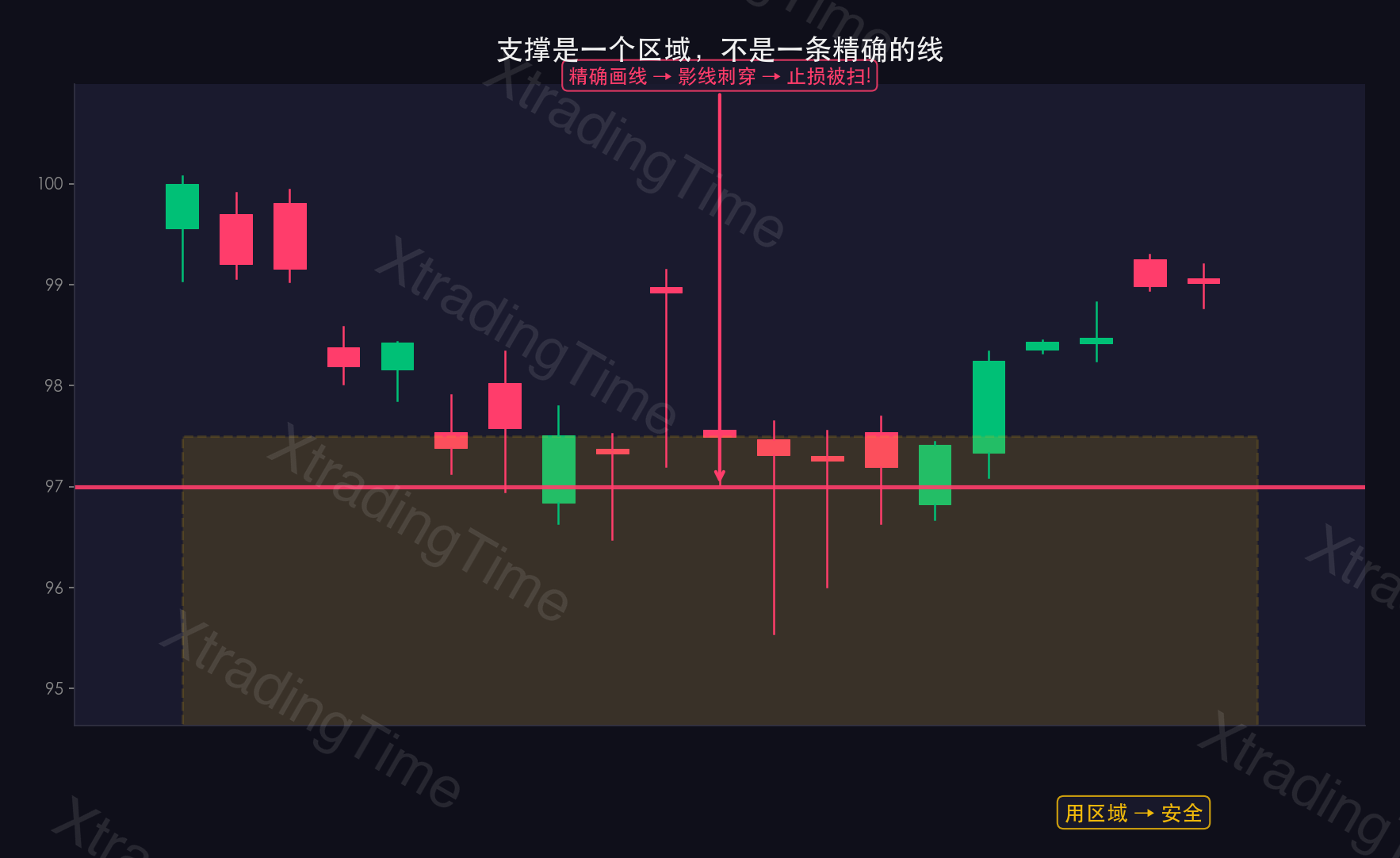 图3:支撑区域vs精确线——扫止损原理