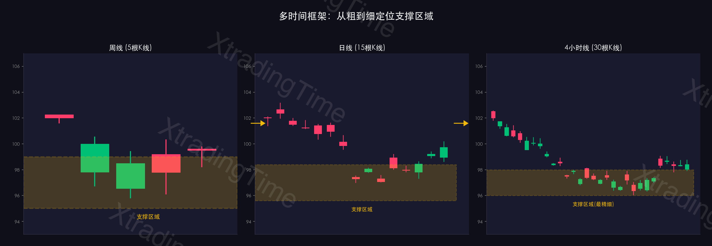 图4:多时间框架支撑位层级对比