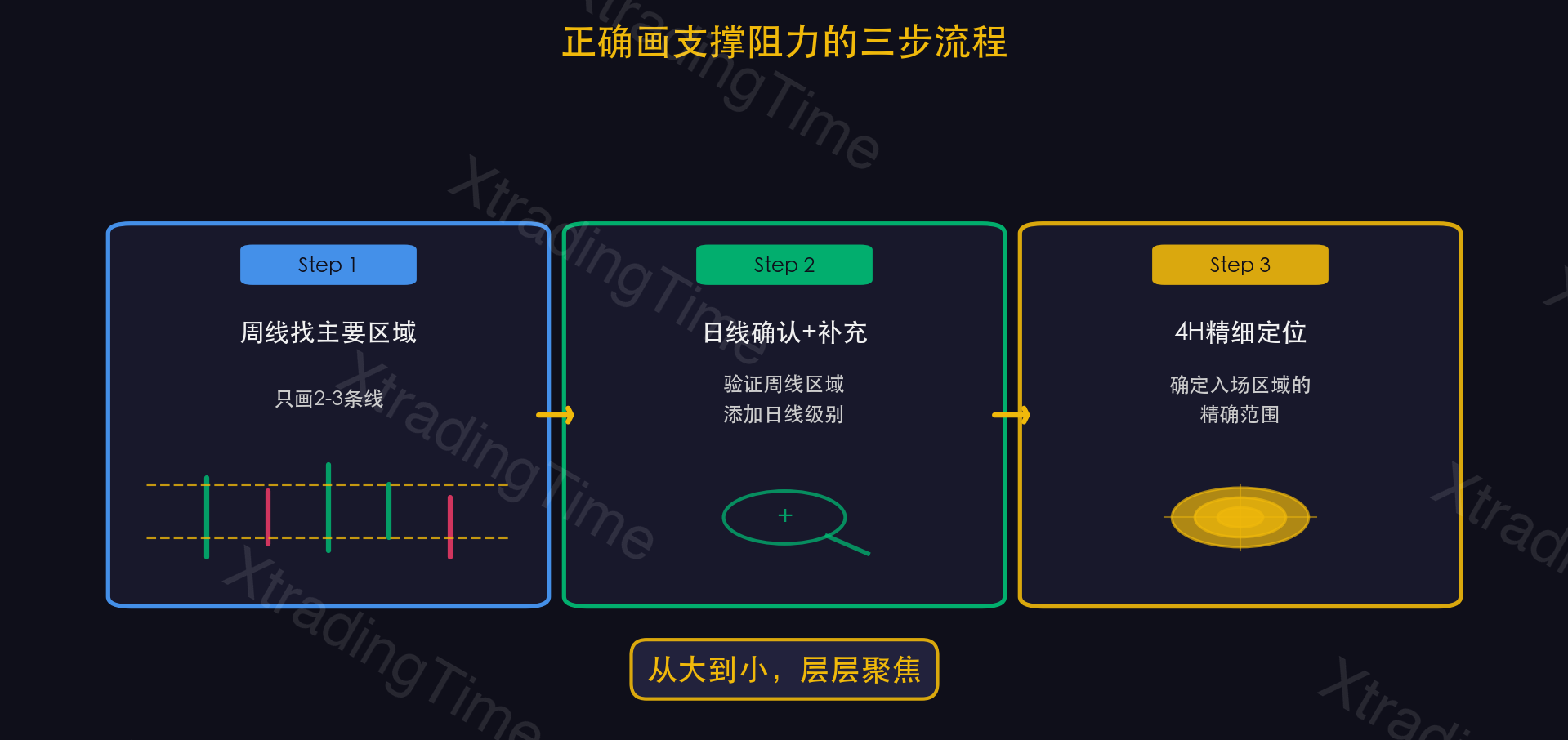 图5:画线流程——周线→日线→4H