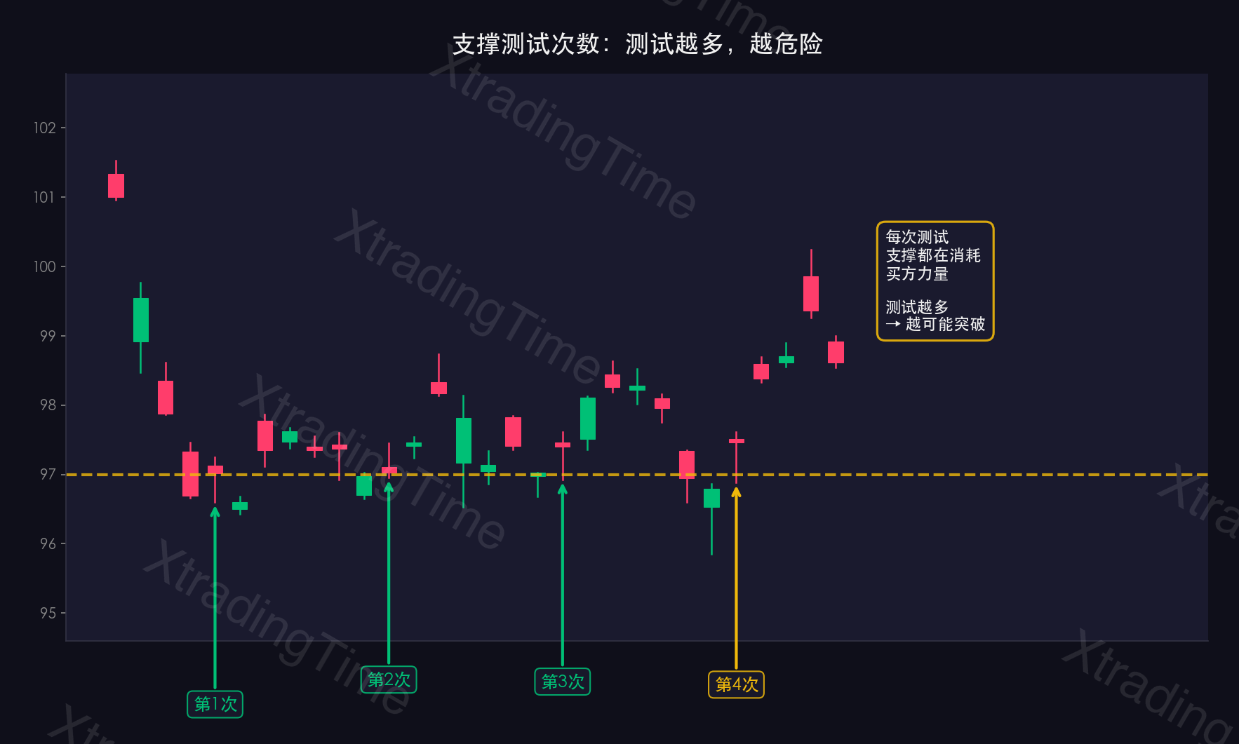 图6:支撑测试次数——2次强守vs5次后破