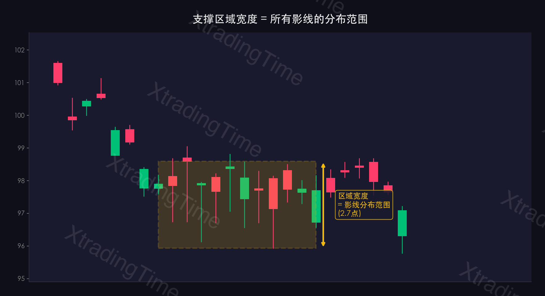 图7:支撑区域宽度——影线分布法