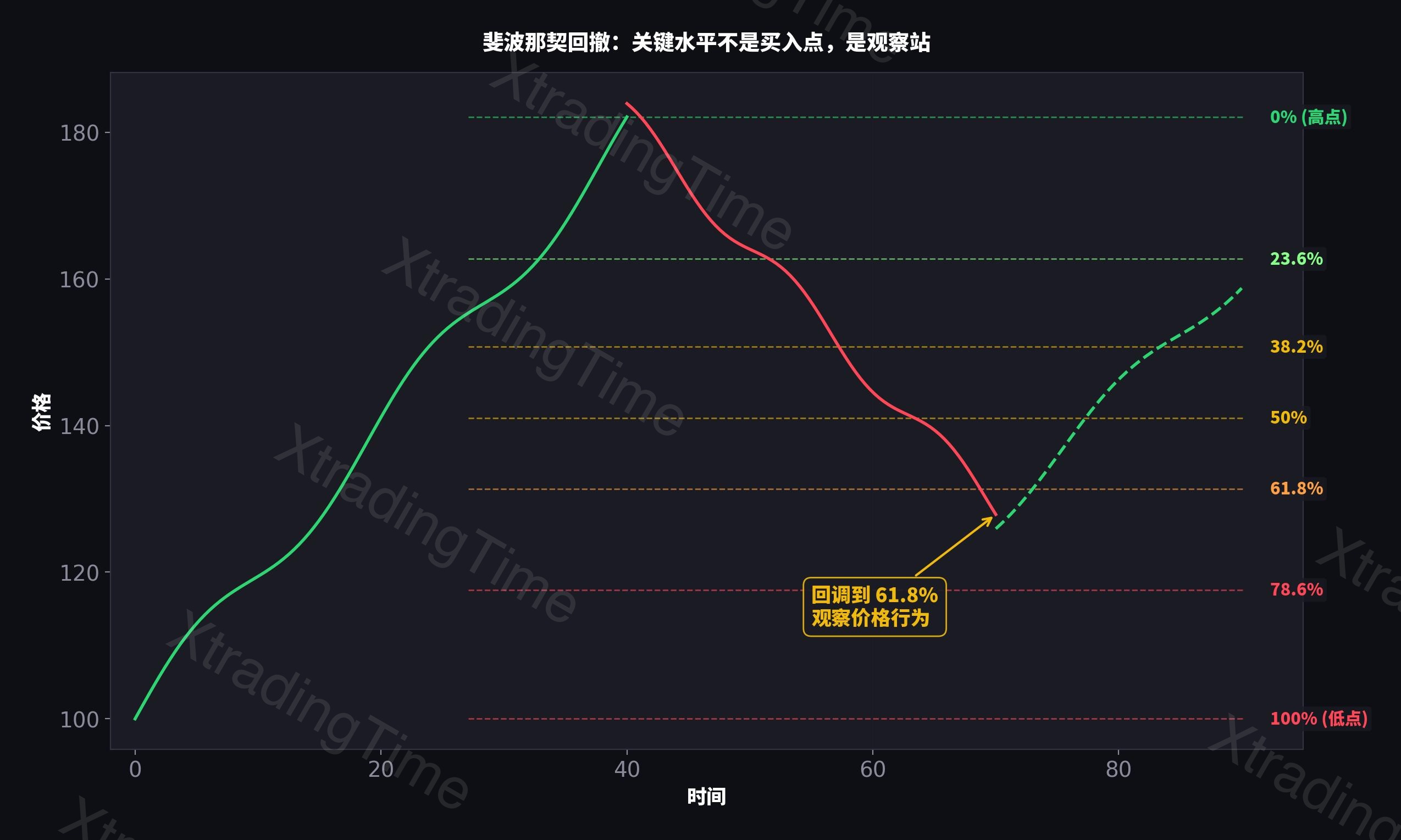 斐波那契回撤水平示意
