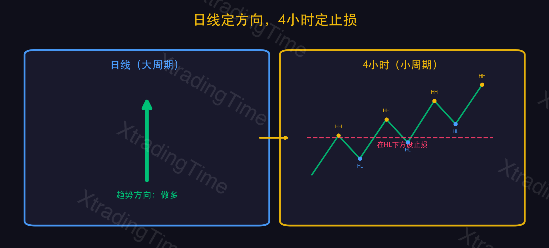 图10:多时间框架——日线趋势+4小时结构