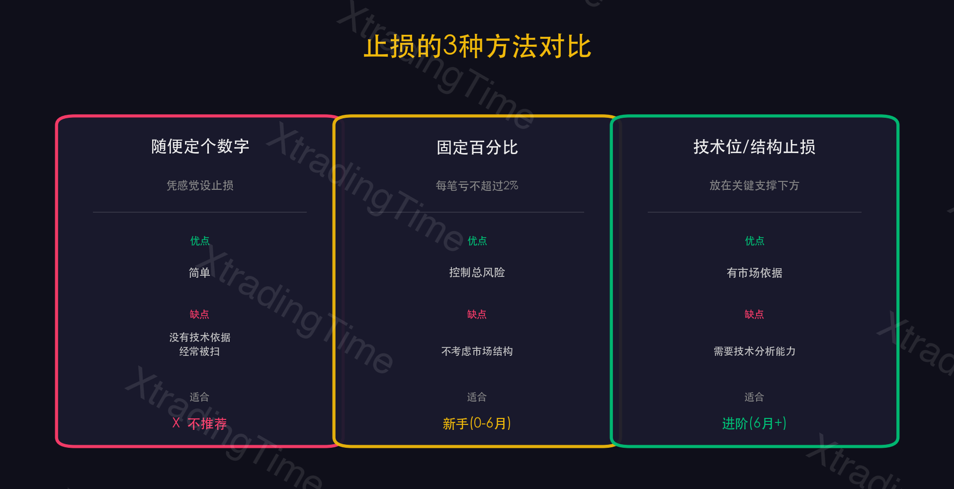 图1:常见止损方式对比