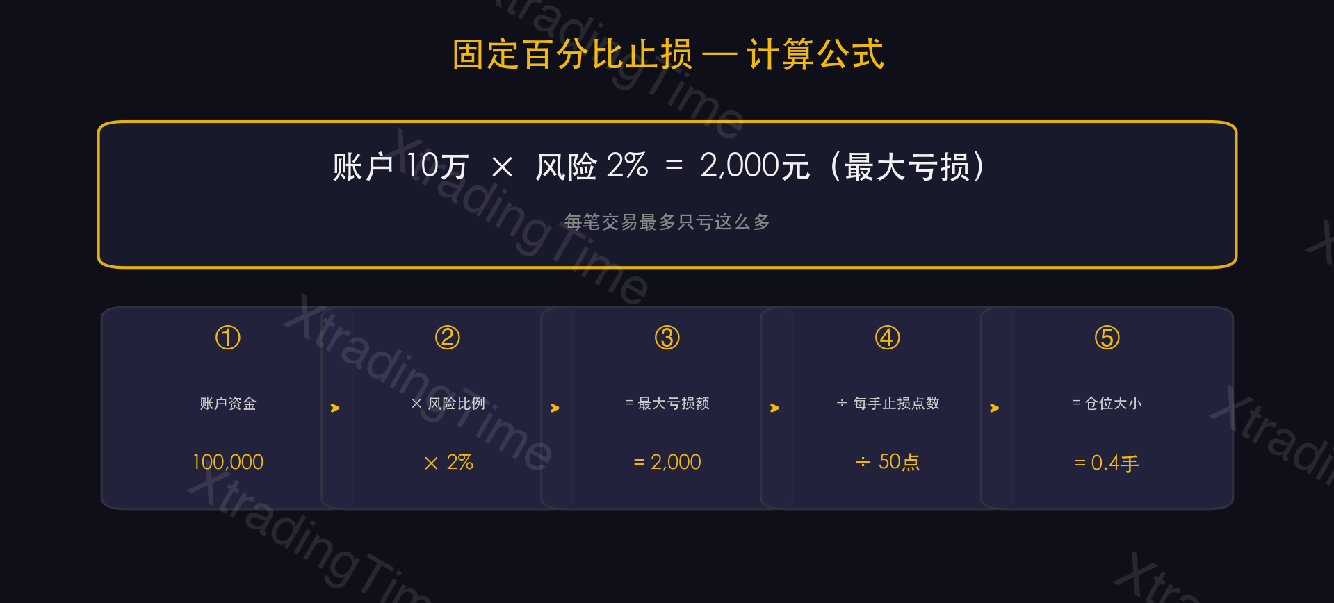 图2:固定百分比止损计算