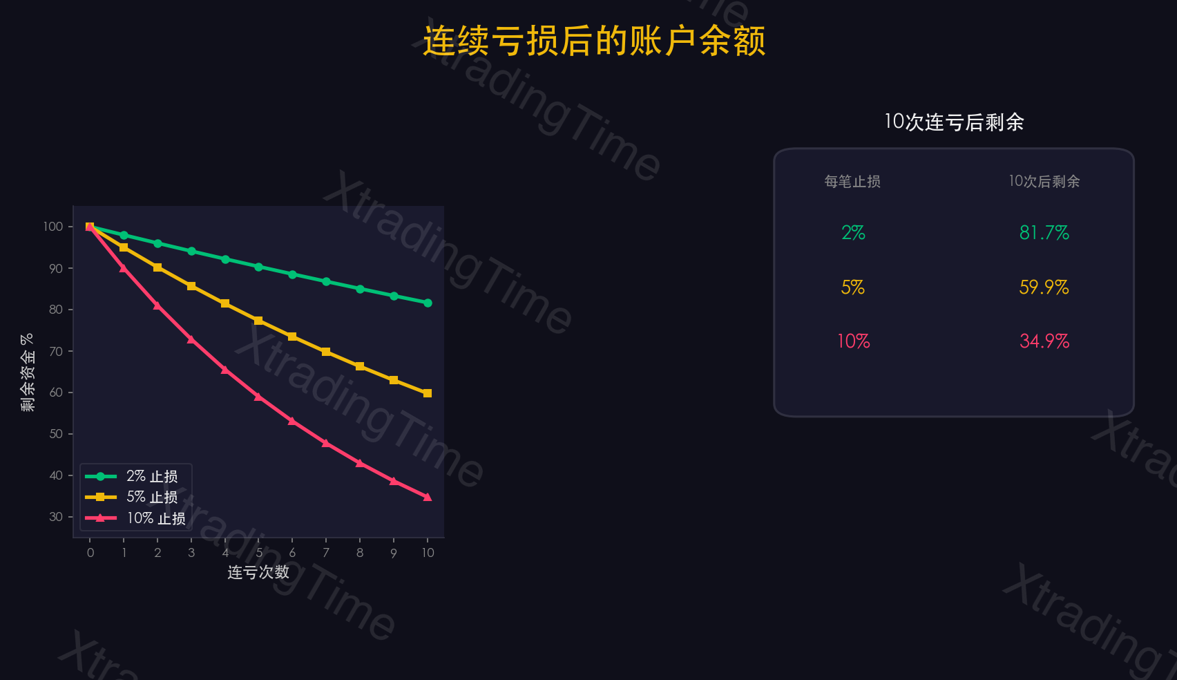 图3:连续亏损下的账户衰减