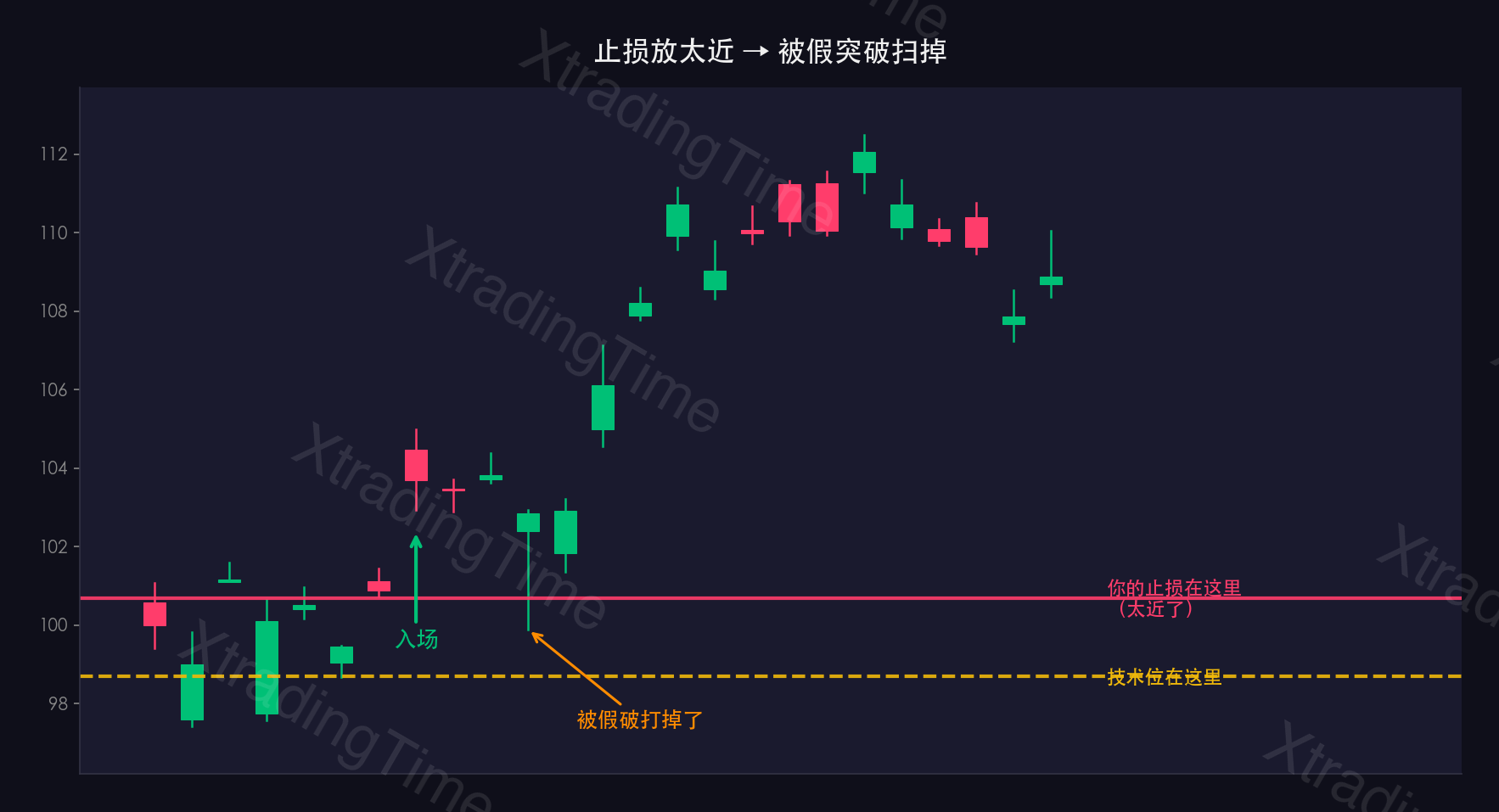 图4:止损位与技术位错位
