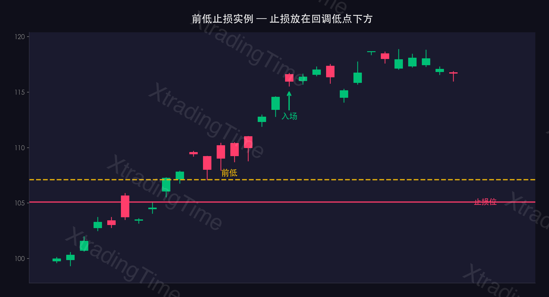 图6:前低止损实例——做多黄金