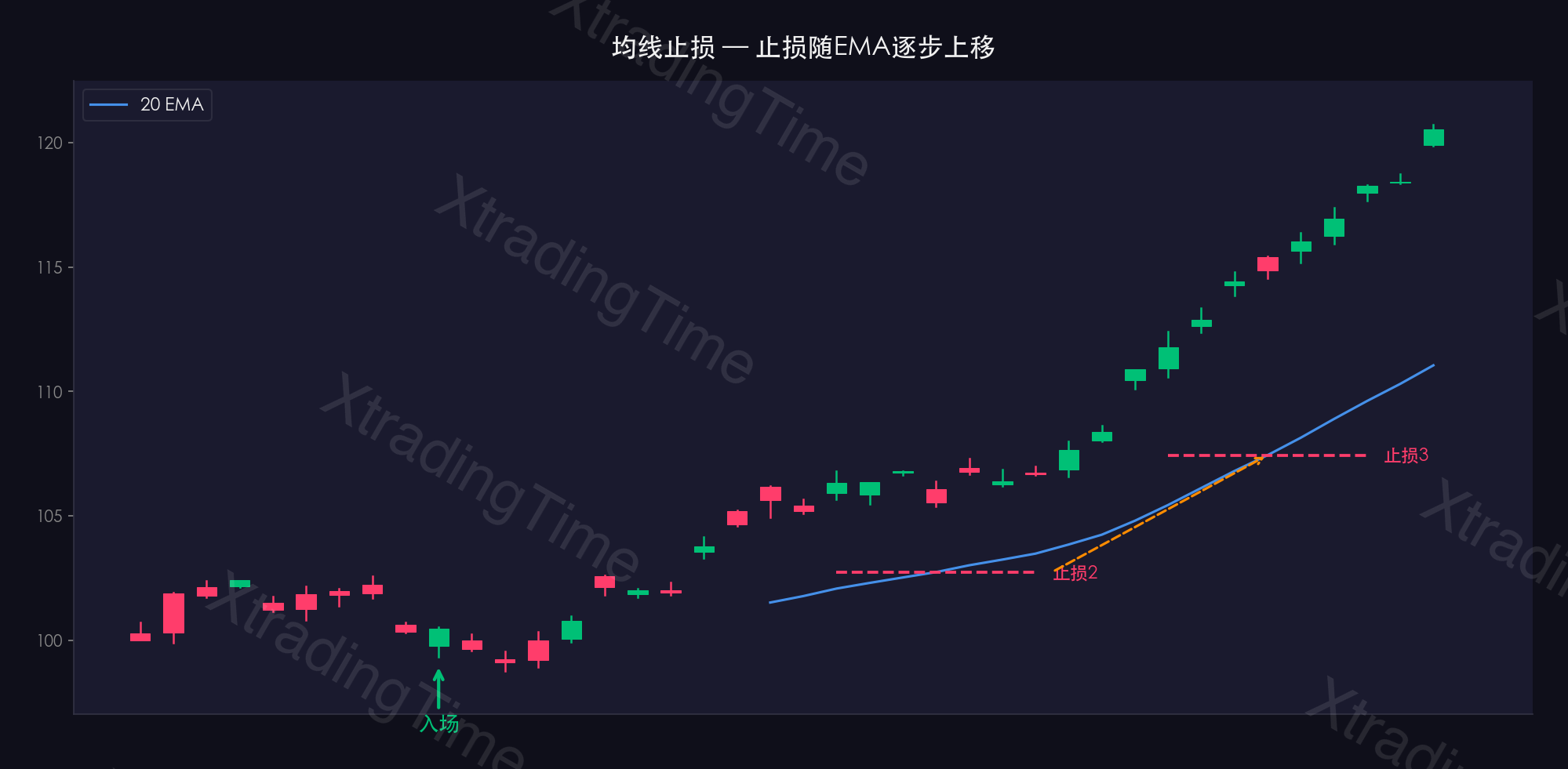 图7:均线止损实例