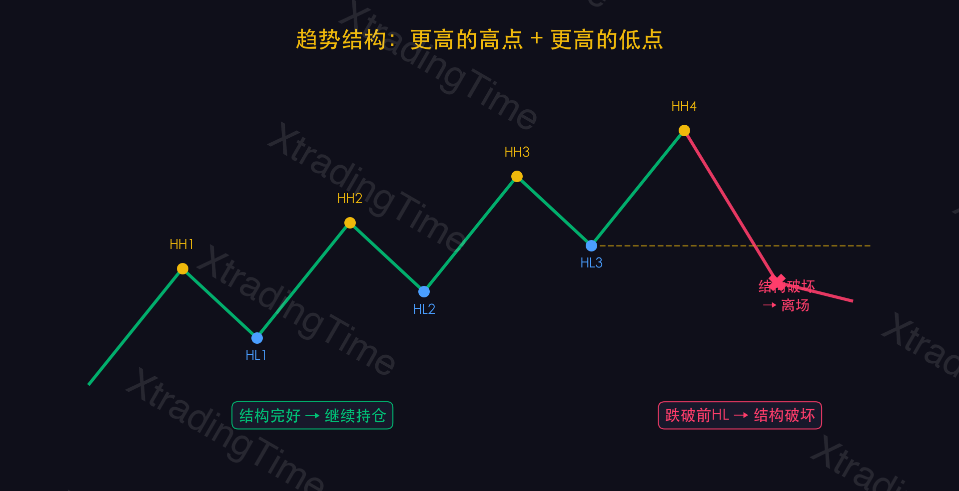 图8:趋势结构示意——更高的高点和低点