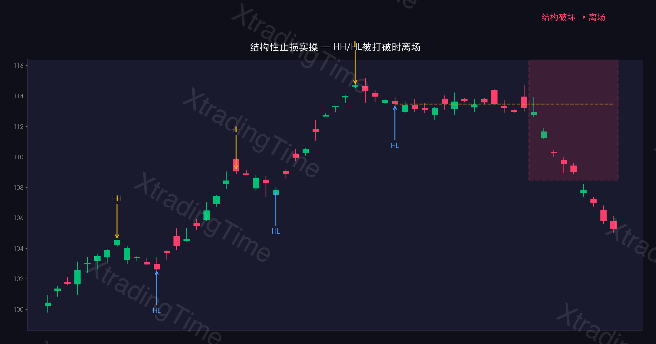 图9:结构性止损实操——标注结构破坏点