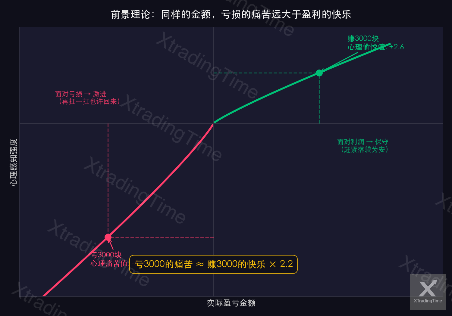 图2:前景理论——损失和收益的心理感知曲线