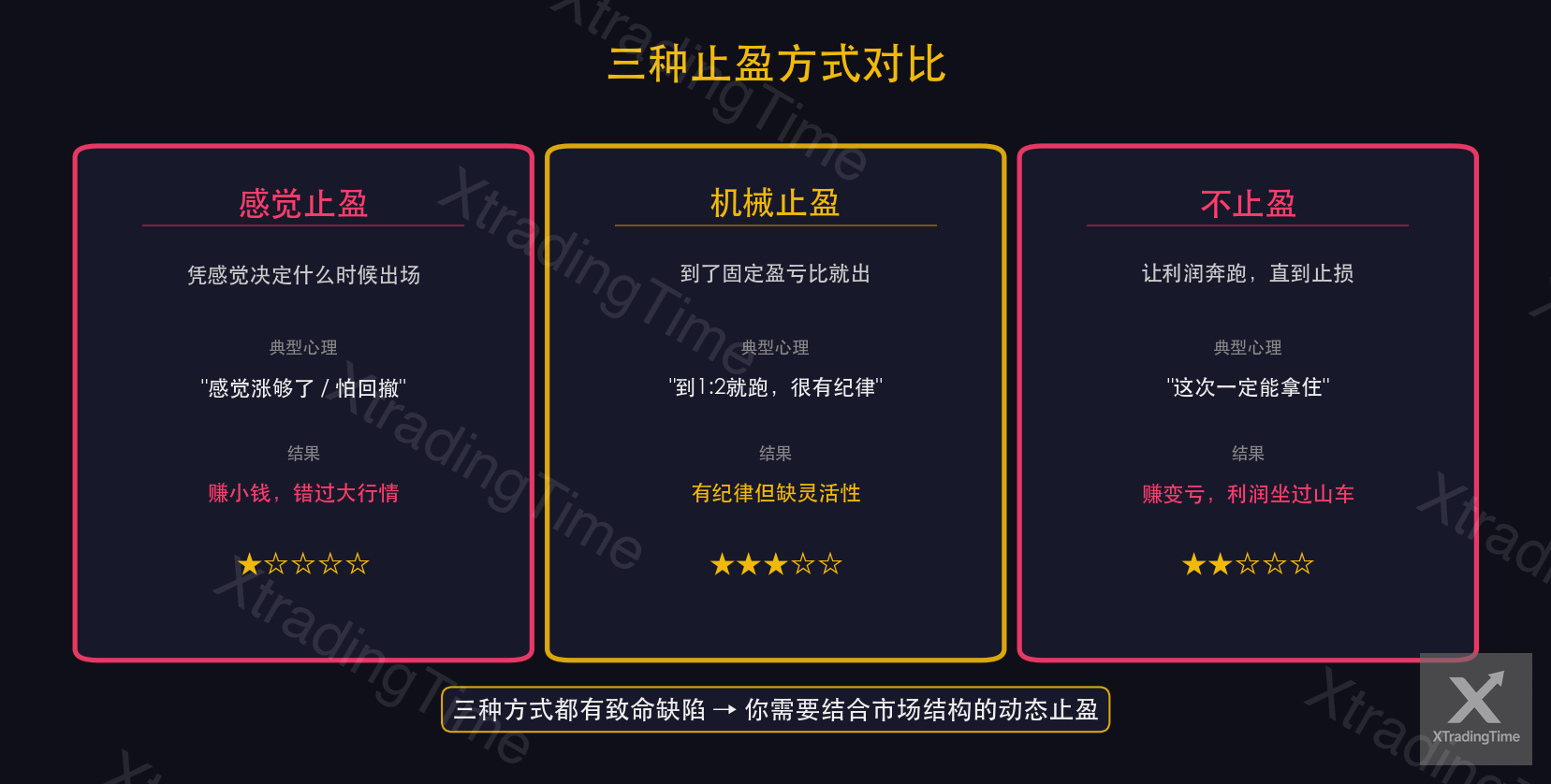 图4:三种止盈方式对比