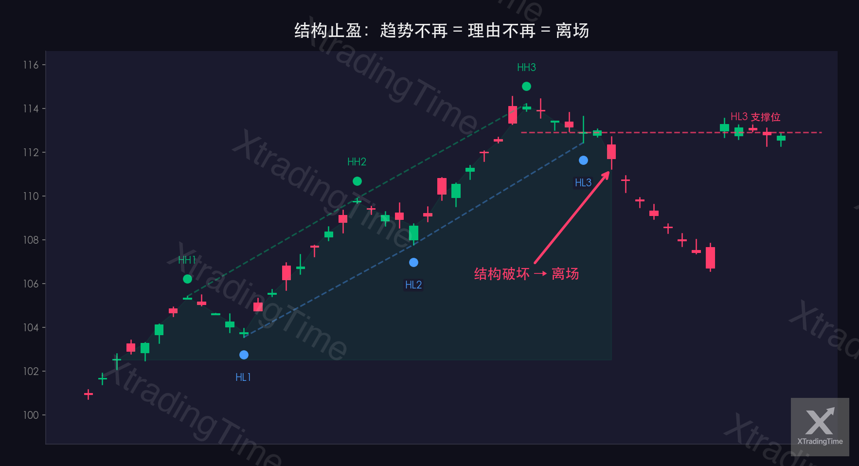 图8:结构止盈实例——趋势结构破坏点