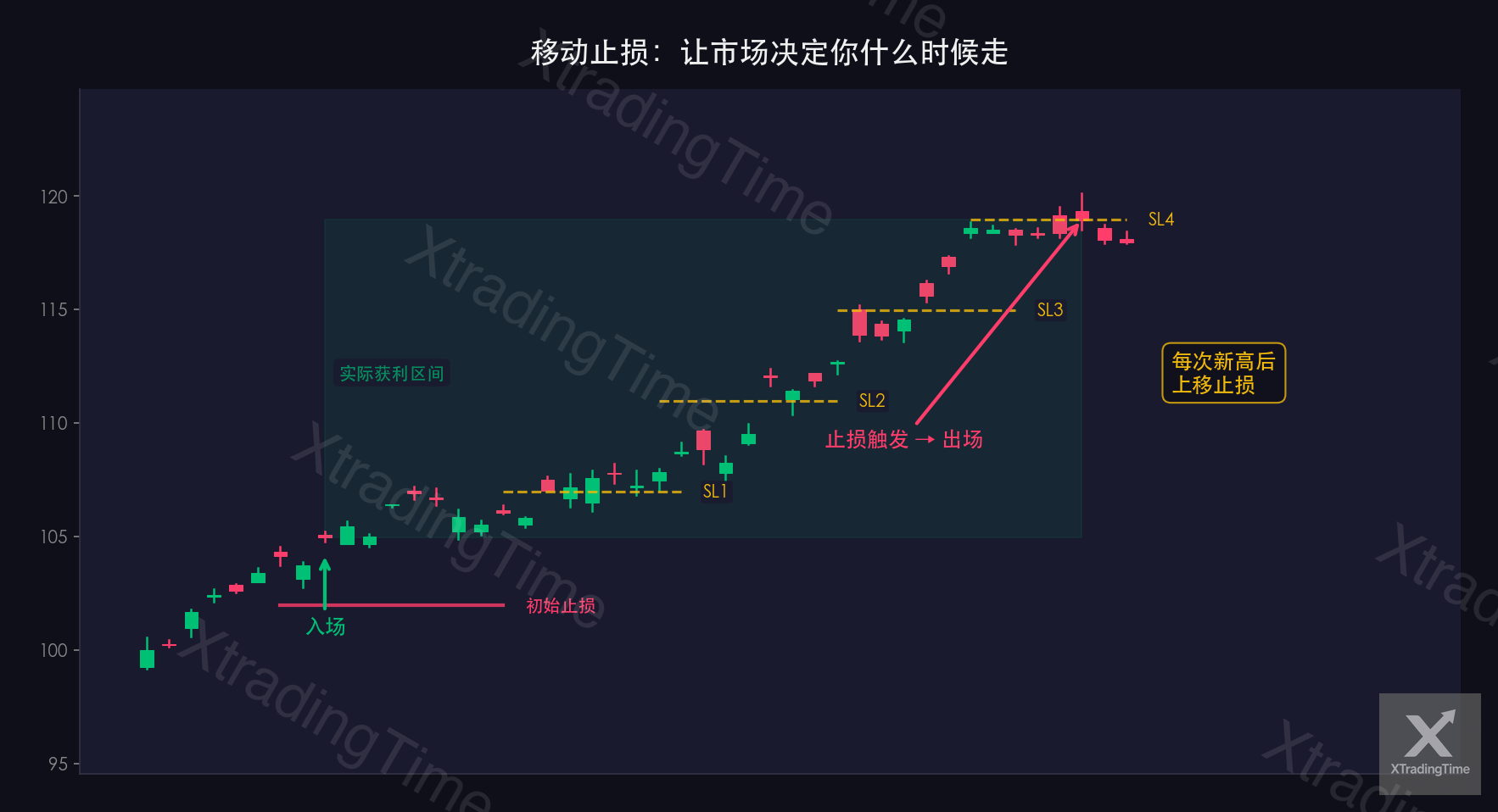 图9:移动止损跟踪过程示意