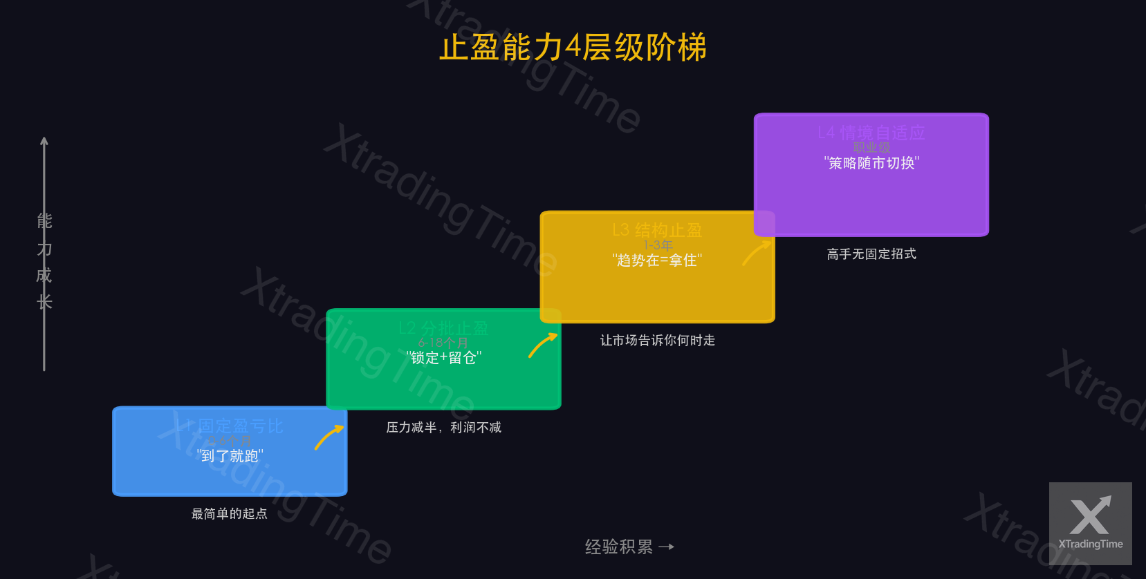 图1：止盈4层级阶梯图