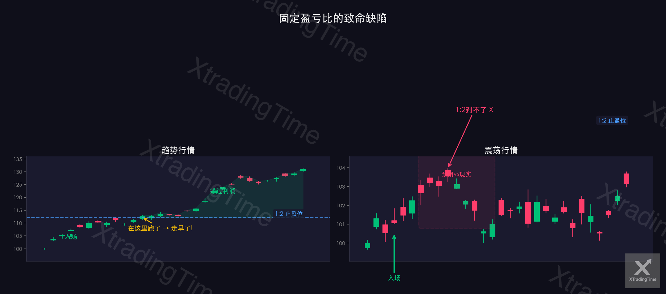 图3：固定盈亏比的两个局限场景