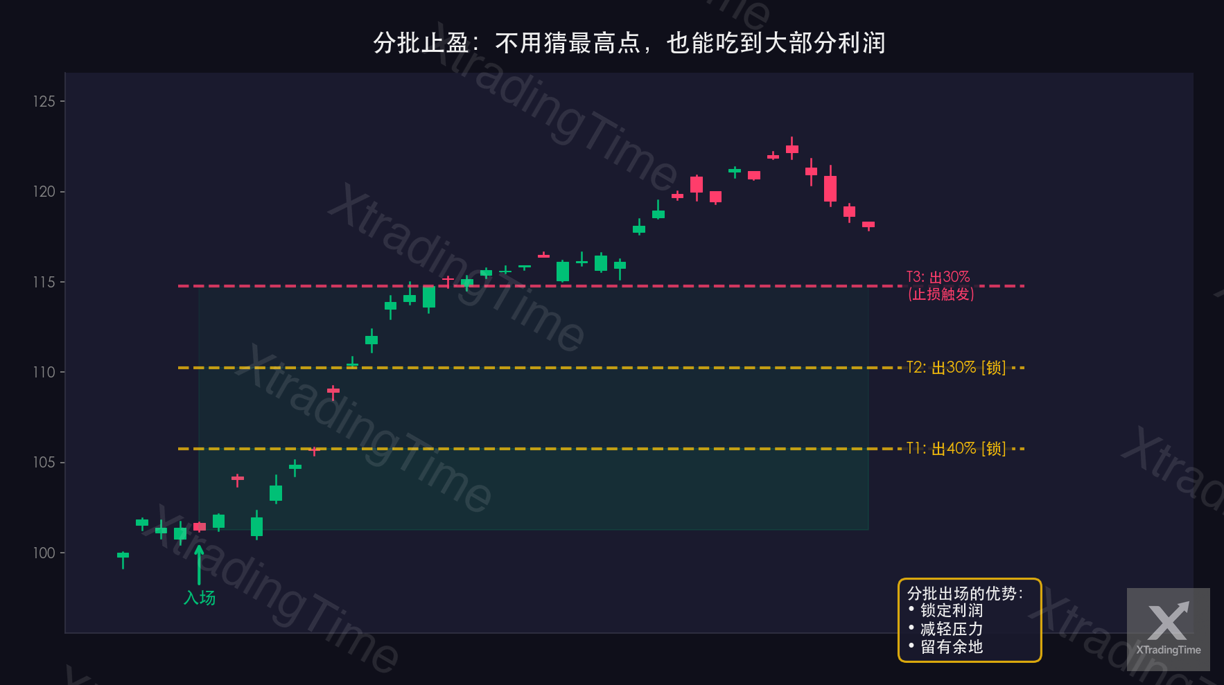 图4：分批止盈T1/T2/T3实例