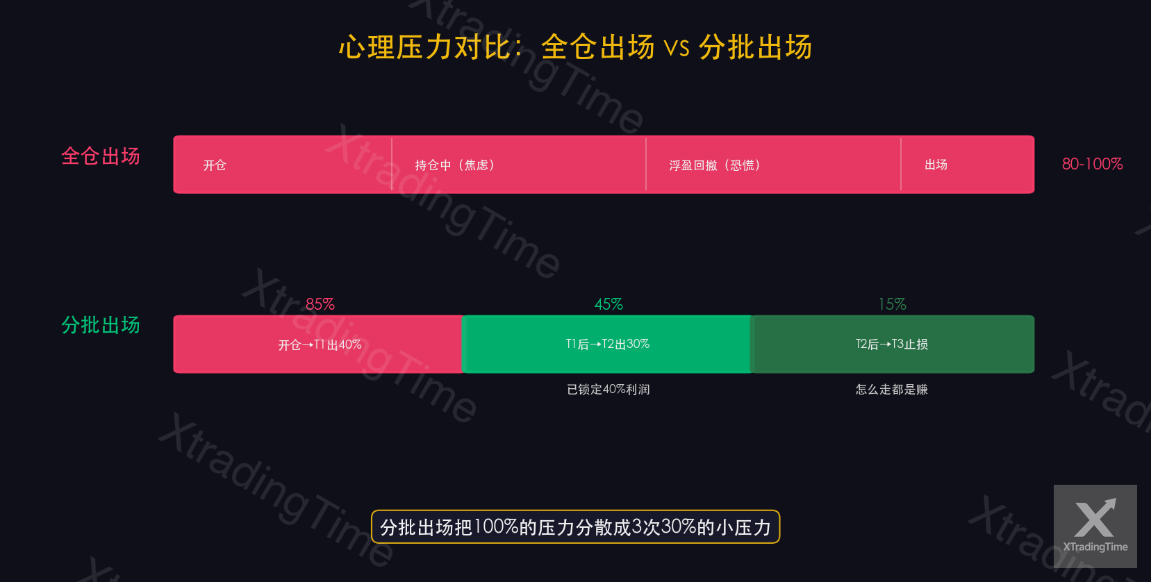 图5：心理压力对比——分批vs全仓