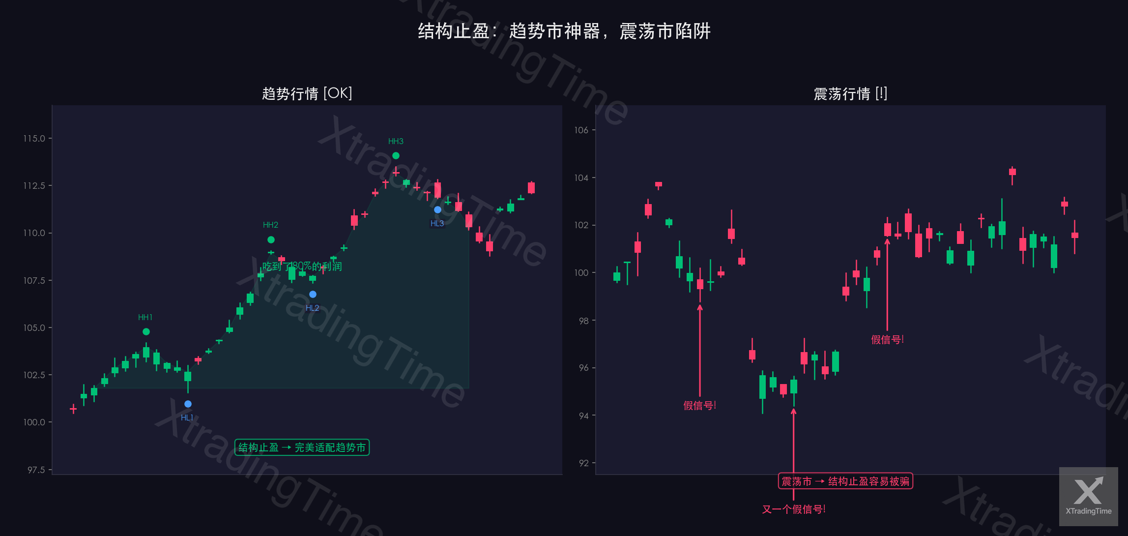 图7：结构止盈在趋势vs震荡中的表现