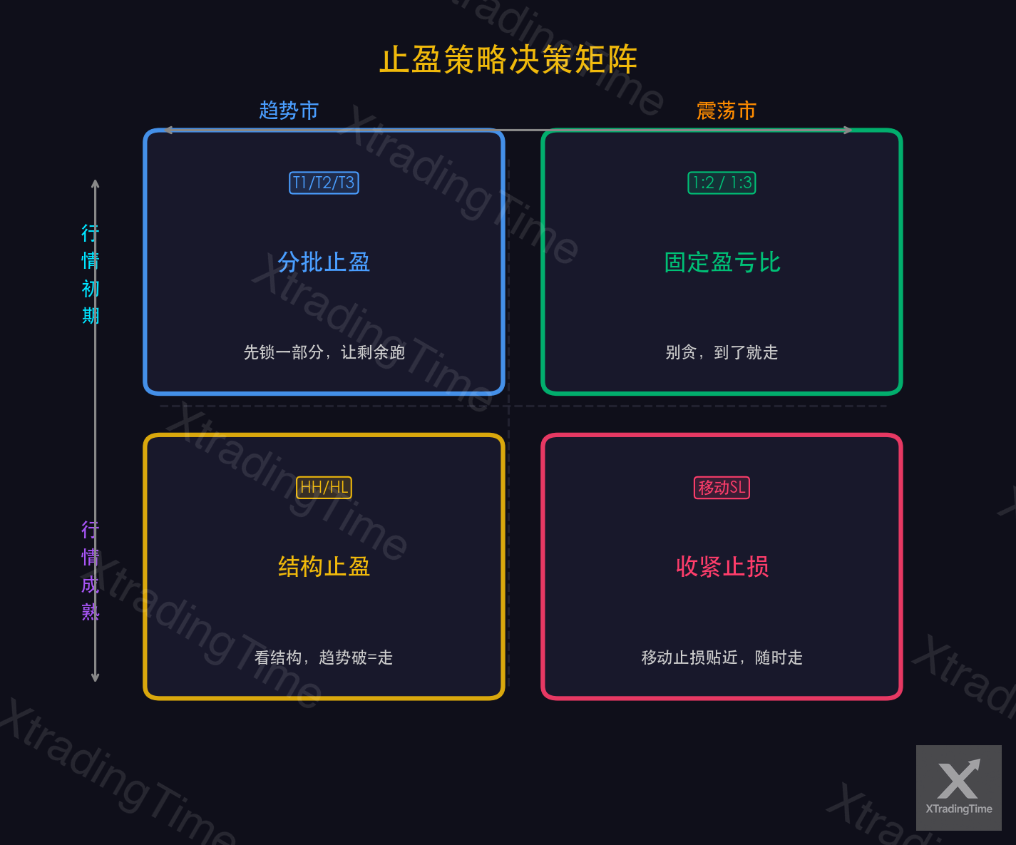 图8：止盈情境决策矩阵