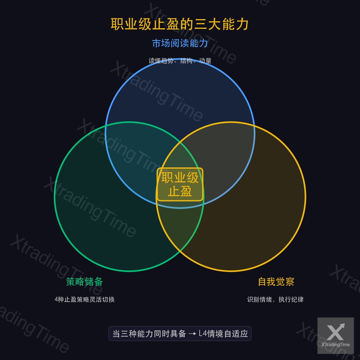 图9：职业级止盈的三大能力