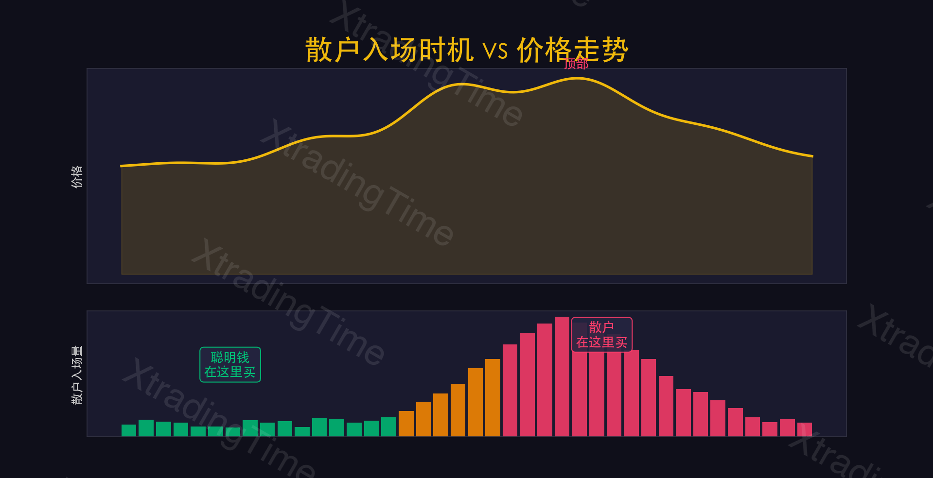 图2：散户入场时间与价格的关系