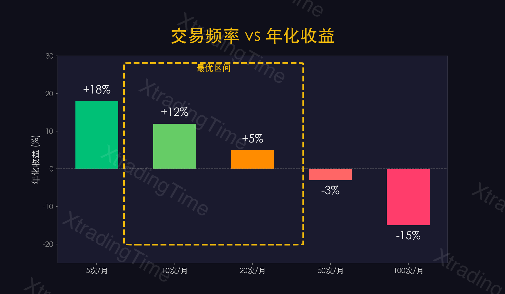 图4：交易频率 vs 收益——越频繁越亏